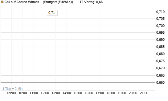 Call auf Costco Wholesale [J.P. Morgan Structured Products B.V.] Chart