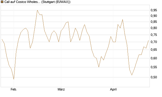 Call auf Costco Wholesale [J.P. Morgan Structured Products B.V.] Chart