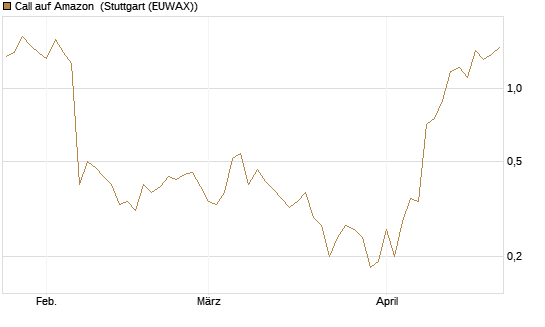 Call auf Amazon [J.P. Morgan Structured Products B.V.] Chart