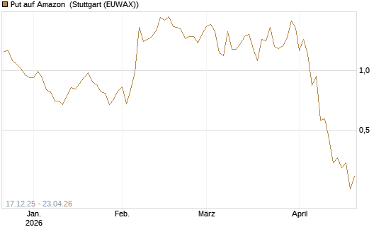 Put auf Amazon [J.P. Morgan Structured Products B.V.] Chart