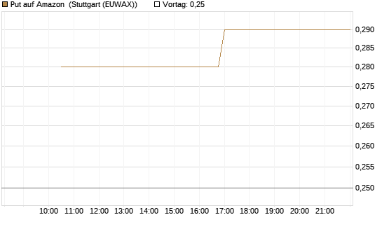 Put auf Amazon [J.P. Morgan Structured Products B.V.] Chart