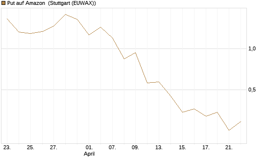 Put auf Amazon [J.P. Morgan Structured Products B.V.] Chart