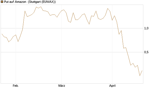 Put auf Amazon [J.P. Morgan Structured Products B.V.] Chart
