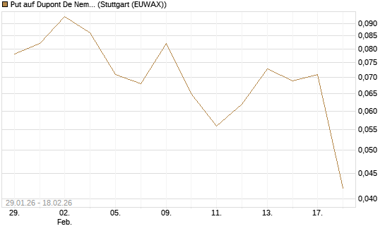 Put auf Dupont De Nemours [J.P. Morgan Structured Products B.V.] Chart