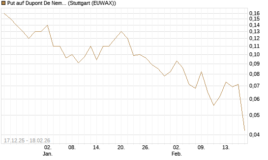 Put auf Dupont De Nemours [J.P. Morgan Structured Products B.V.] Chart