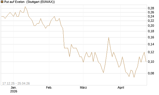Put auf Exelon [J.P. Morgan Structured Products B.V.] Chart