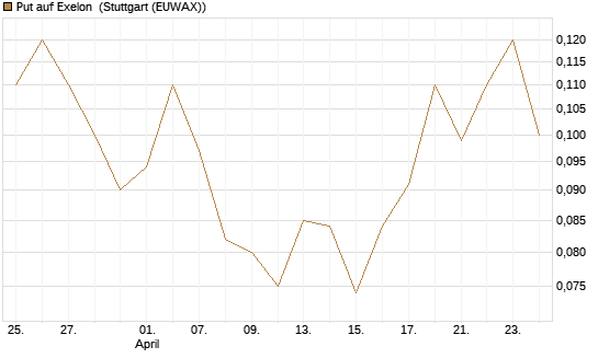 Put auf Exelon [J.P. Morgan Structured Products B.V.] Chart