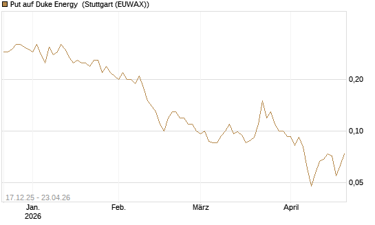 Put auf Duke Energy [J.P. Morgan Structured Products B.V.] Chart