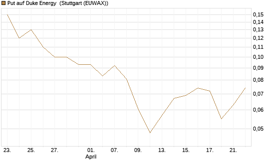 Put auf Duke Energy [J.P. Morgan Structured Products B.V.] Chart