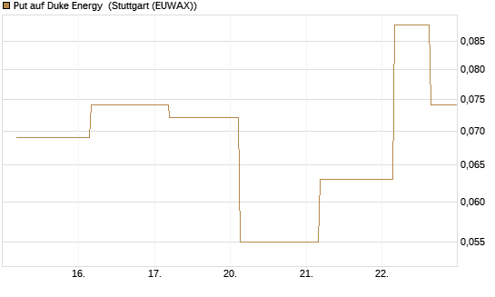 Put auf Duke Energy [J.P. Morgan Structured Products B.V.] Chart