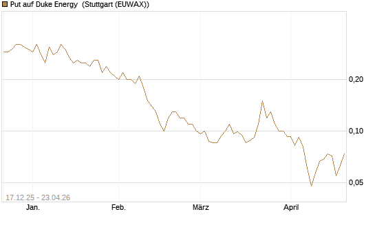 Put auf Duke Energy [J.P. Morgan Structured Products B.V.] Chart