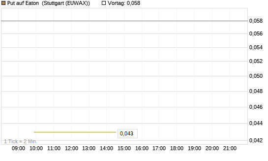 Put auf Eaton [J.P. Morgan Structured Products B.V.] Chart