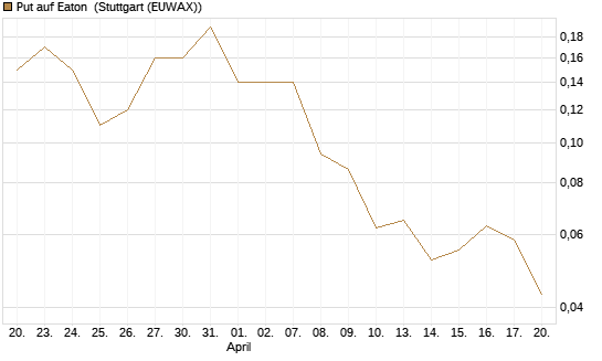 Put auf Eaton [J.P. Morgan Structured Products B.V.] Chart