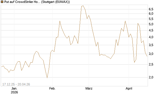 Put auf CrowdStrike Holdings Inc [J.P. Morgan Structured Products B.V.] Chart