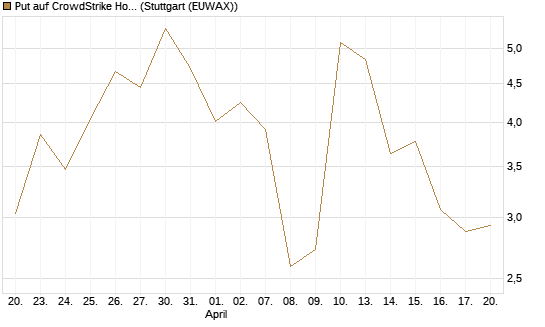 Put auf CrowdStrike Holdings Inc [J.P. Morgan Structured Products B.V.] Chart