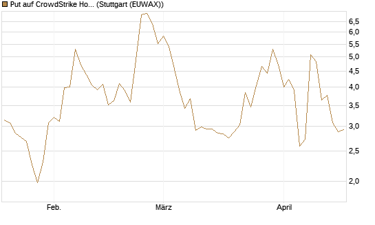 Put auf CrowdStrike Holdings Inc [J.P. Morgan Structured Products B.V.] Chart