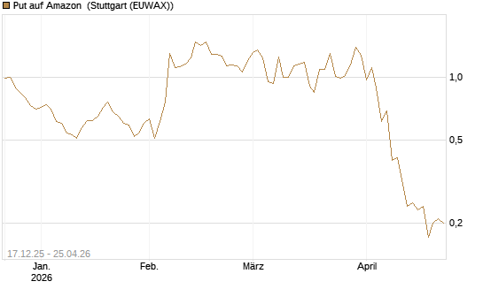 Put auf Amazon [J.P. Morgan Structured Products B.V.] Chart