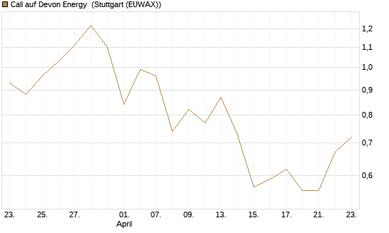 Call auf Devon Energy [J.P. Morgan Structured Products B.V.] Chart