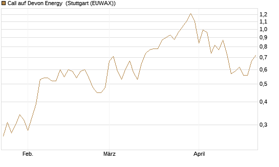 Call auf Devon Energy [J.P. Morgan Structured Products B.V.] Chart