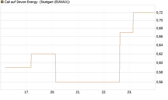 Call auf Devon Energy [J.P. Morgan Structured Products B.V.] Chart