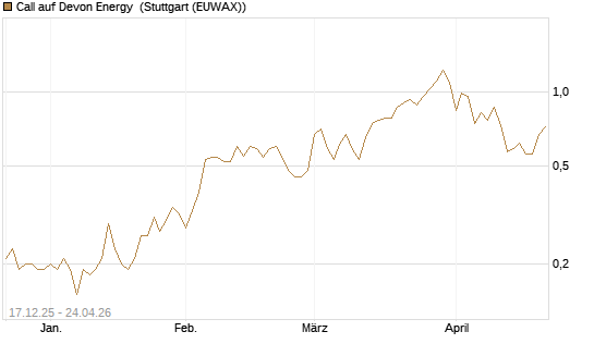 Call auf Devon Energy [J.P. Morgan Structured Products B.V.] Chart