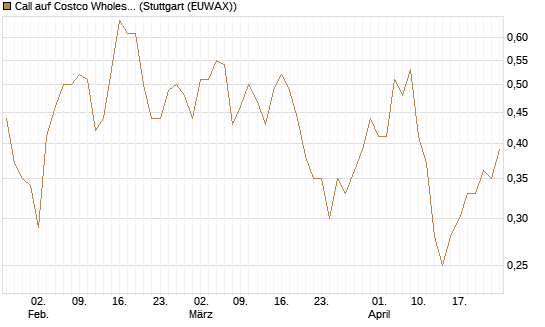 Call auf Costco Wholesale [J.P. Morgan Structured Products B.V.] Chart