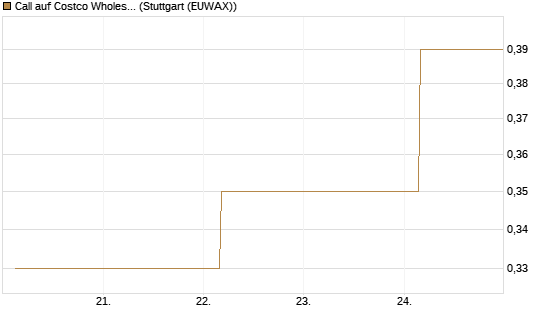 Call auf Costco Wholesale [J.P. Morgan Structured Products B.V.] Chart