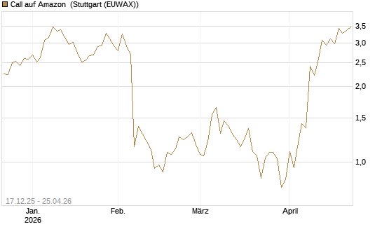 Call auf Amazon [J.P. Morgan Structured Products B.V.] Chart