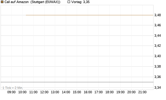 Call auf Amazon [J.P. Morgan Structured Products B.V.] Chart