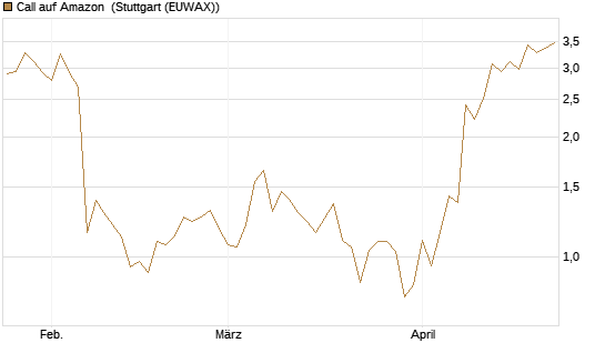 Call auf Amazon [J.P. Morgan Structured Products B.V.] Chart