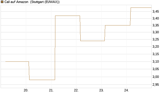Call auf Amazon [J.P. Morgan Structured Products B.V.] Chart