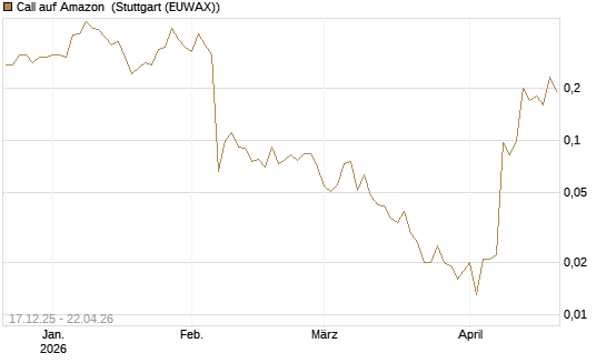 Call auf Amazon [J.P. Morgan Structured Products B.V.] Chart
