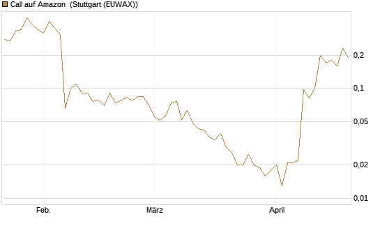 Call auf Amazon [J.P. Morgan Structured Products B.V.] Chart