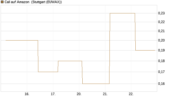 Call auf Amazon [J.P. Morgan Structured Products B.V.] Chart