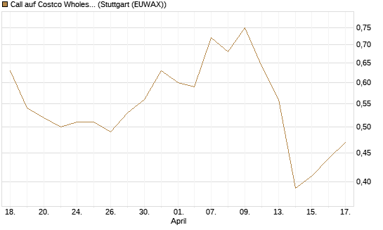 Call auf Costco Wholesale [J.P. Morgan Structured Products B.V.] Chart