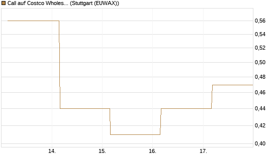 Call auf Costco Wholesale [J.P. Morgan Structured Products B.V.] Chart