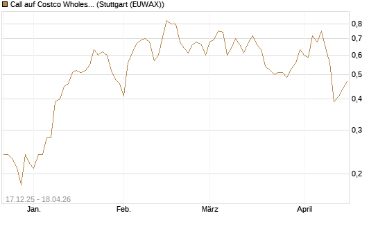 Call auf Costco Wholesale [J.P. Morgan Structured Products B.V.] Chart
