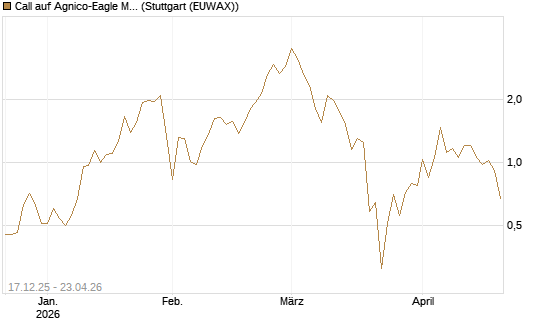 Call auf Agnico-Eagle Mines [J.P. Morgan Structured Products B.V.] Chart