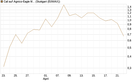 Call auf Agnico-Eagle Mines [J.P. Morgan Structured Products B.V.] Chart