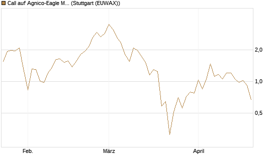 Call auf Agnico-Eagle Mines [J.P. Morgan Structured Products B.V.] Chart