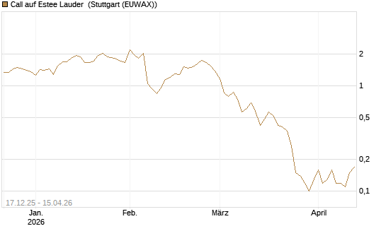 Call auf Estee Lauder [J.P. Morgan Structured Products B.V.] Chart