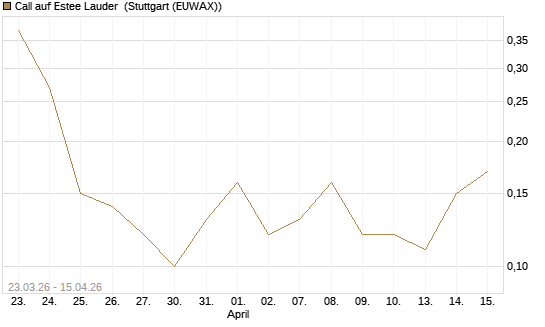 Call auf Estee Lauder [J.P. Morgan Structured Products B.V.] Chart
