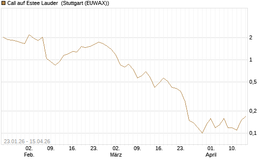 Call auf Estee Lauder [J.P. Morgan Structured Products B.V.] Chart