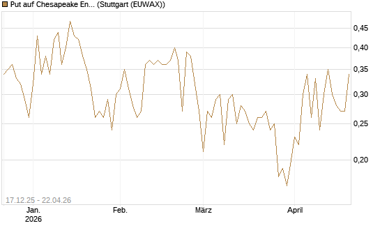Put auf Chesapeake Energy [J.P. Morgan Structured Products B.V.] Chart