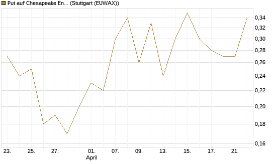 Put auf Chesapeake Energy [J.P. Morgan Structured Products B.V.] Chart