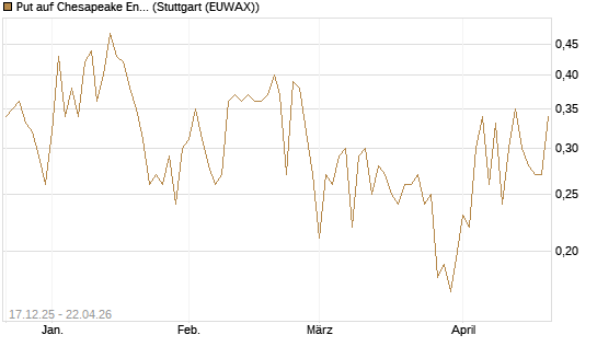 Put auf Chesapeake Energy [J.P. Morgan Structured Products B.V.] Chart