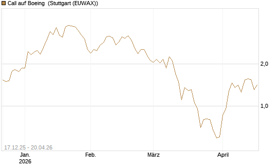Call auf Boeing [J.P. Morgan Structured Products B.V.] Chart