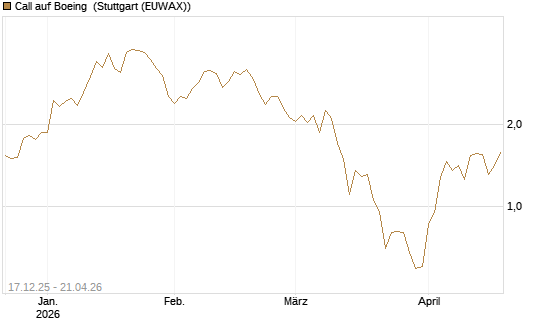 Call auf Boeing [J.P. Morgan Structured Products B.V.] Chart