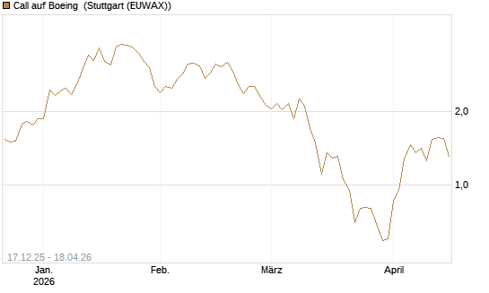 Call auf Boeing [J.P. Morgan Structured Products B.V.] Chart