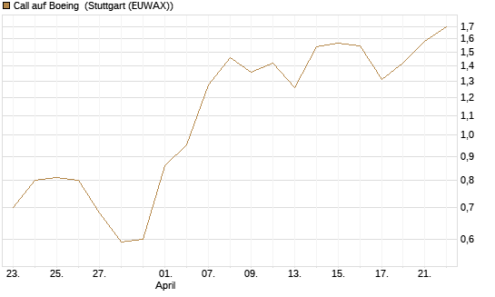 Call auf Boeing [J.P. Morgan Structured Products B.V.] Chart